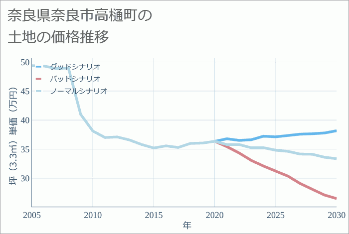 奈良県奈良市高樋町の土地価格推移