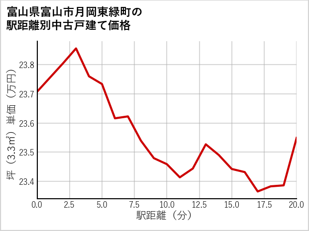 富山県富山市月岡東緑町の徒歩距離別の中古戸建て坪単価