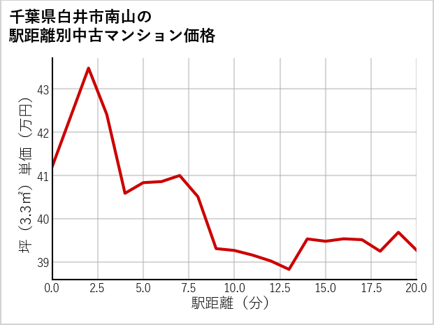千葉県白井市南山の徒歩距離別の中古マンション坪単価