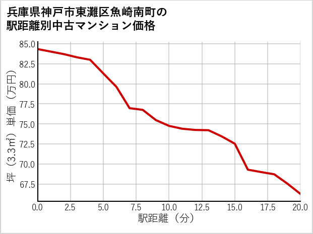兵庫県神戸市東灘区魚崎南町の徒歩距離別の中古マンション坪単価