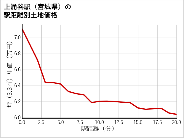 上涌谷駅（宮城県）の徒歩距離別の土地坪単価
