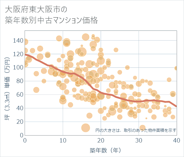 大阪府東大阪市の築年数別の中古マンション坪単価