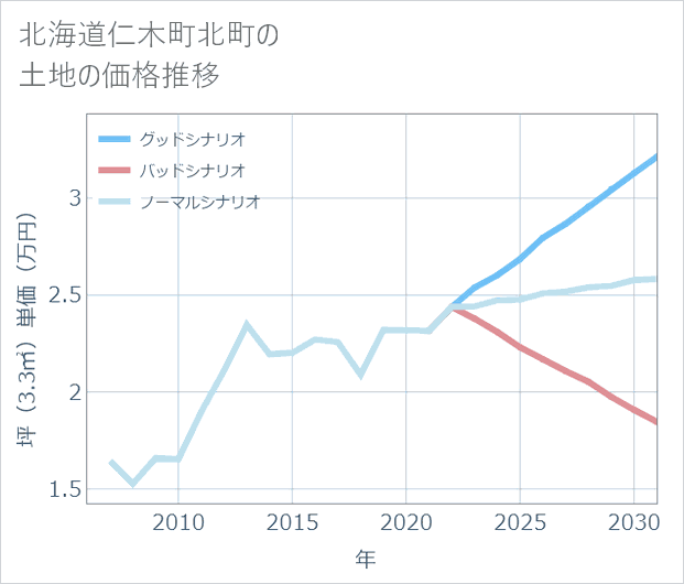 北海道仁木町北町の土地価格推移