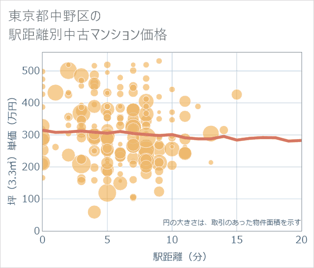 東京都中野区の徒歩距離別の中古マンション坪単価