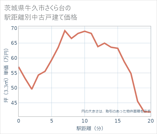 茨城県牛久市さくら台の徒歩距離別の中古戸建て坪単価