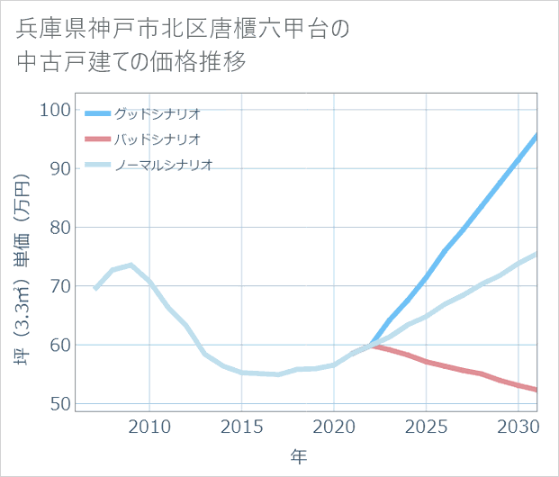 兵庫県神戸市北区唐櫃六甲台の中古戸建て価格推移