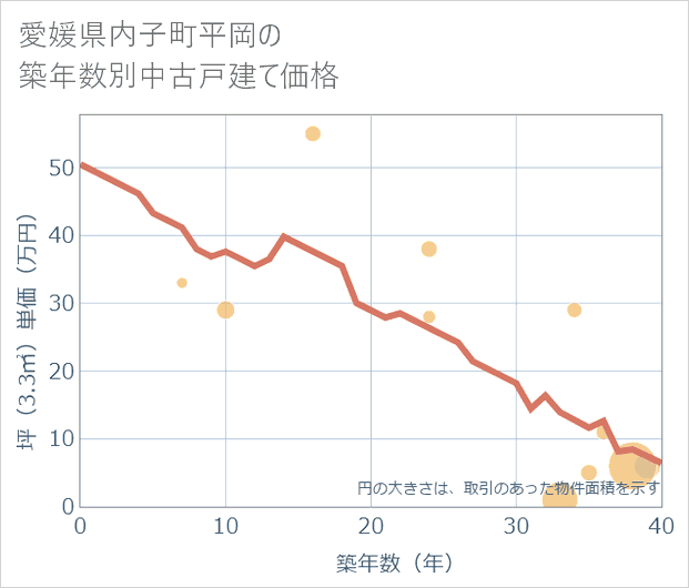 愛媛県内子町平岡の築年数別の中古戸建て坪単価