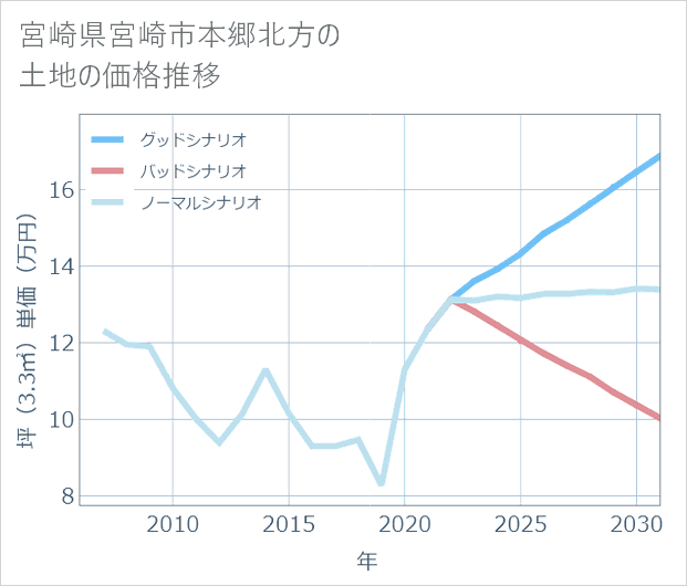 宮崎県宮崎市本郷北方の土地価格推移
