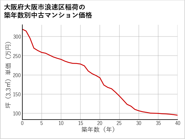 大阪府大阪市浪速区稲荷の築年数別の中古マンション坪単価