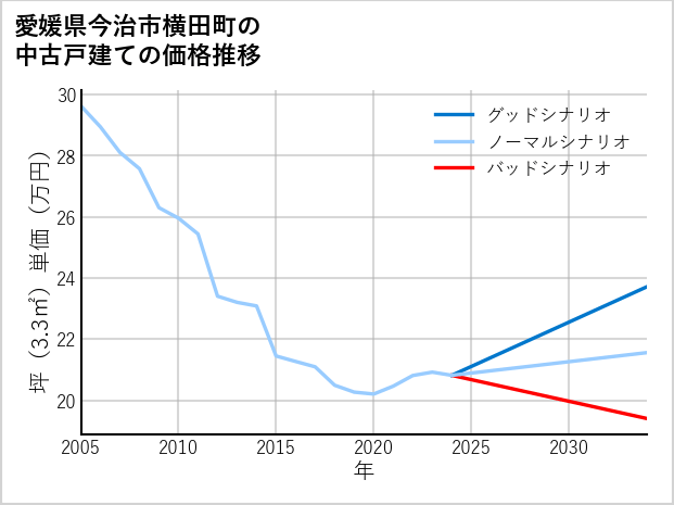 愛媛県今治市横田町の中古戸建て価格推移