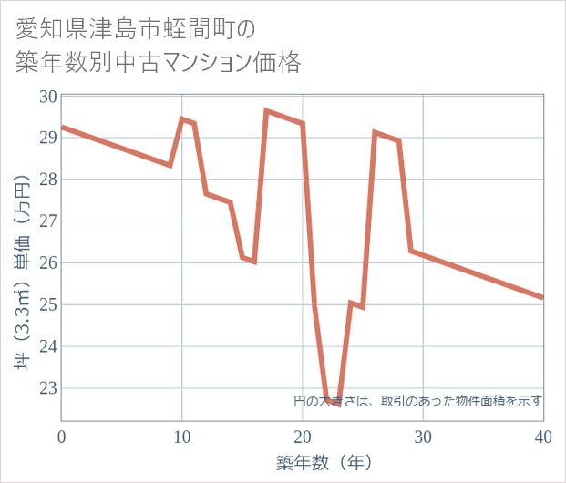 愛知県津島市蛭間町の築年数別の中古マンション坪単価
