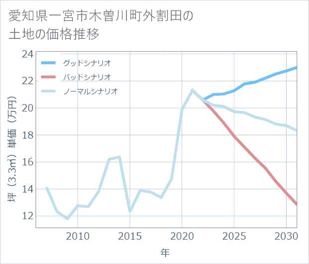 愛知県一宮市木曽川町外割田の土地価格推移