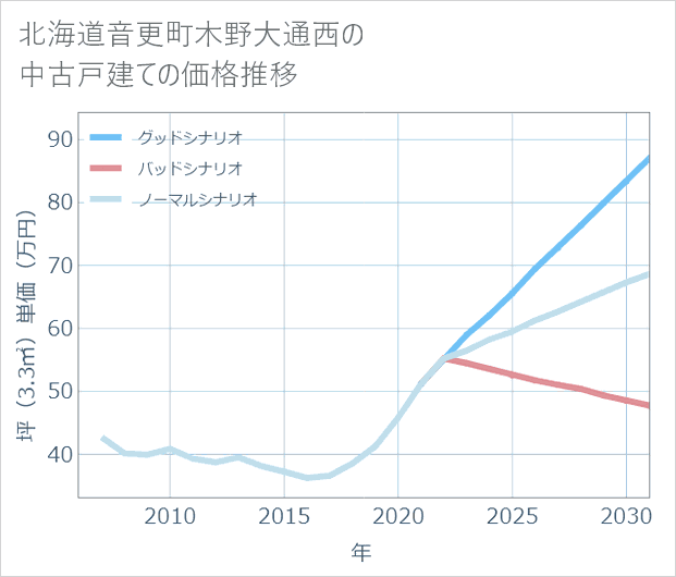 北海道音更町木野大通西の中古戸建て価格推移
