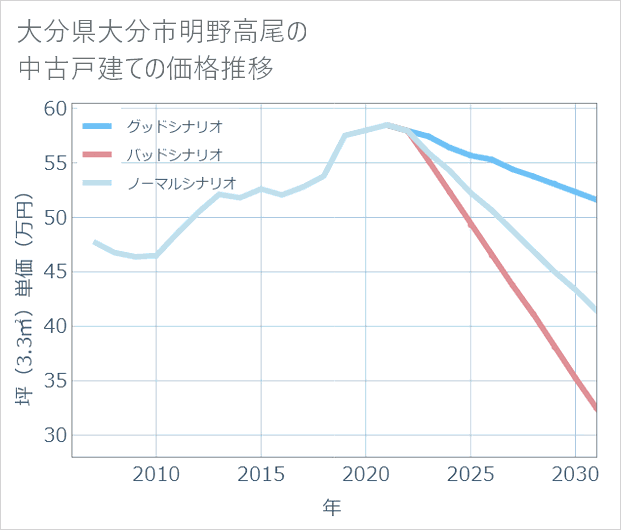 大分県大分市明野高尾の中古戸建て価格推移