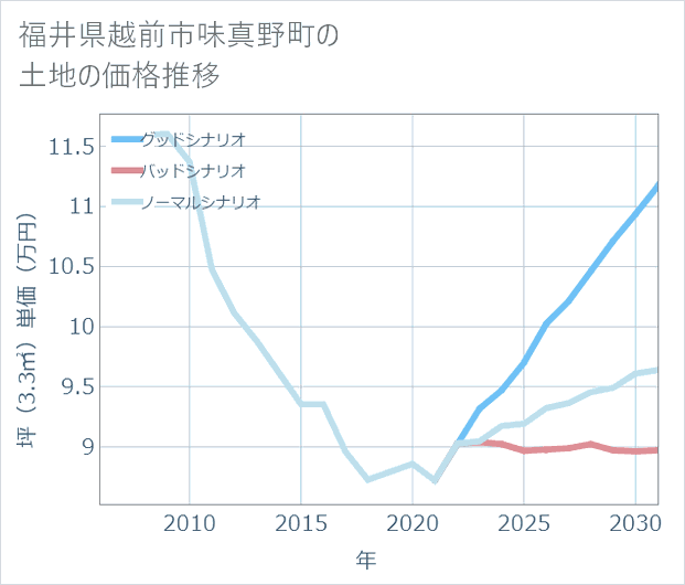 福井県越前市味真野町の土地価格推移