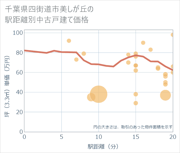 千葉県四街道市美しが丘の徒歩距離別の中古戸建て坪単価