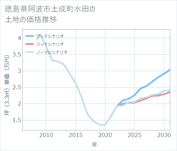 徳島県阿波市土成町水田の土地価格推移