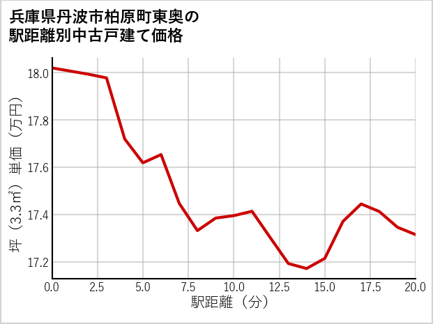 兵庫県丹波市柏原町東奥の徒歩距離別の中古戸建て坪単価