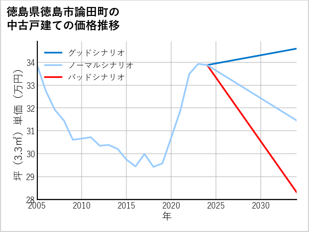 徳島県徳島市論田町の中古戸建て価格推移