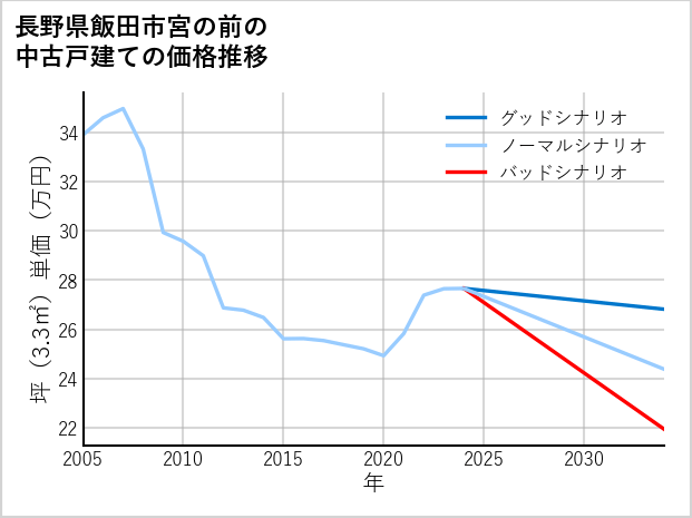 長野県飯田市宮の前の中古戸建て価格推移