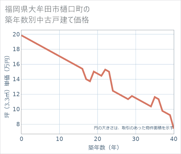 福岡県大牟田市樋口町の築年数別の中古戸建て坪単価