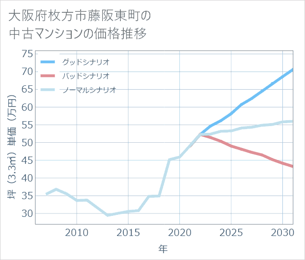 大阪府枚方市藤阪東町の中古マンション価格推移