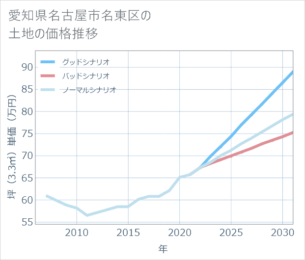 愛知県名古屋市名東区の土地価格推移