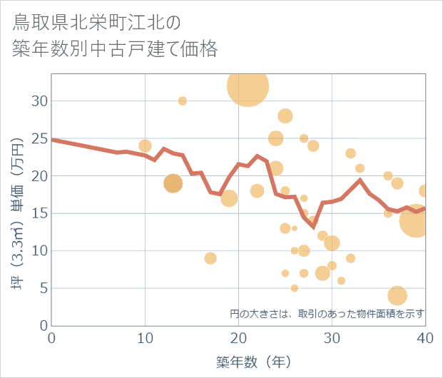 鳥取県北栄町江北の築年数別の中古戸建て坪単価