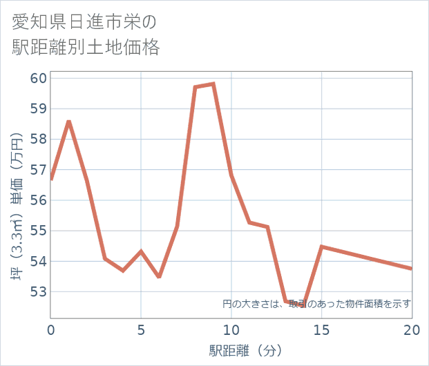 愛知県日進市栄の徒歩距離別の土地坪単価