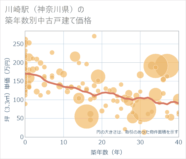 川崎駅(神奈川県)の築年数別の中古戸建て坪単価