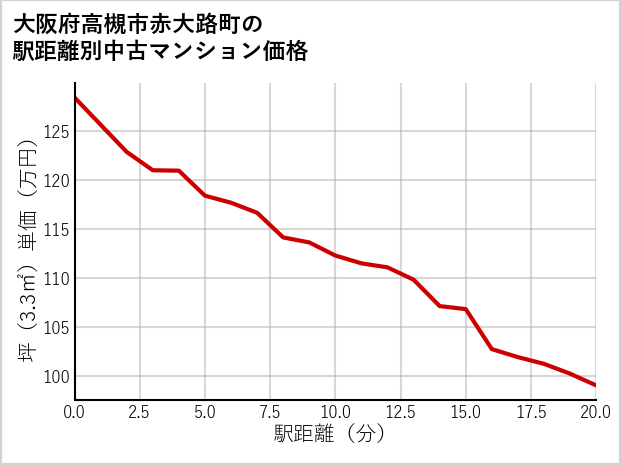 大阪府高槻市赤大路町の徒歩距離別の中古マンション坪単価