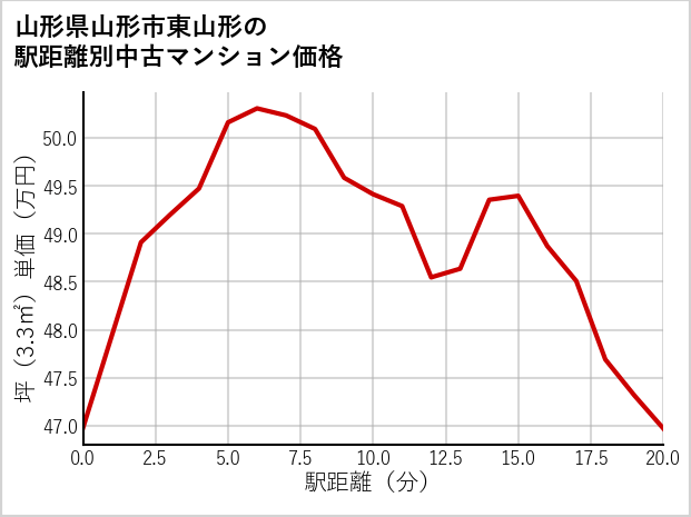 山形県山形市東山形の徒歩距離別の中古マンション坪単価