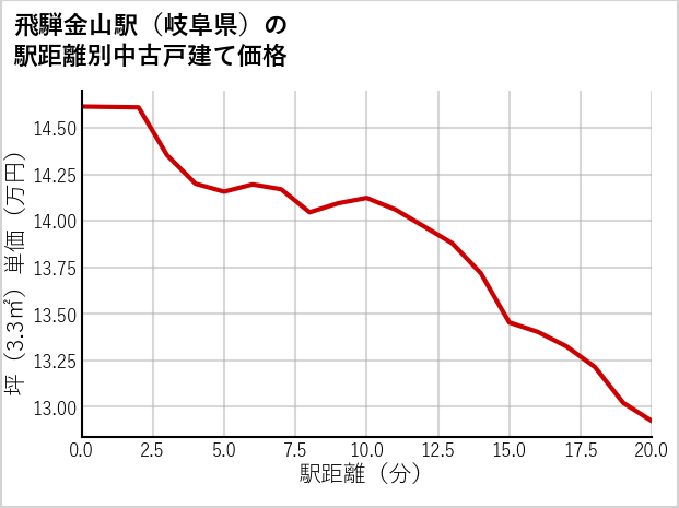 飛騨金山駅（岐阜県）の徒歩距離別の中古戸建て坪単価