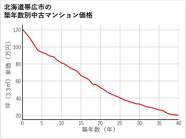 北海道帯広市の築年数別の中古マンション坪単価