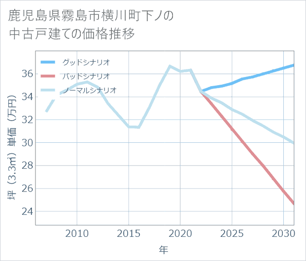 鹿児島県霧島市横川町下ノの中古戸建て価格推移