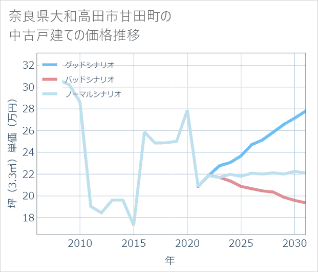 奈良県大和高田市甘田町の中古戸建て価格推移