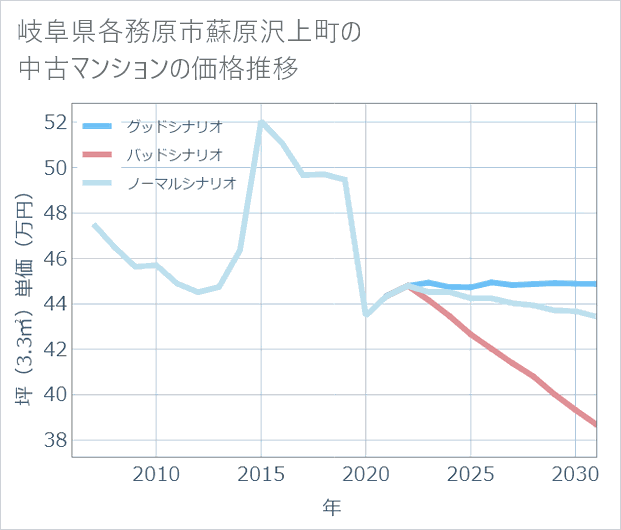 岐阜県各務原市蘇原沢上町の中古マンション価格推移