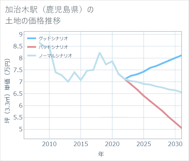 加治木駅(鹿児島県)の土地価格推移