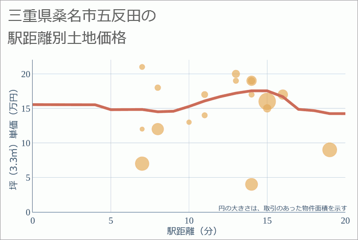 三重県桑名市五反田の徒歩距離別の土地坪単価