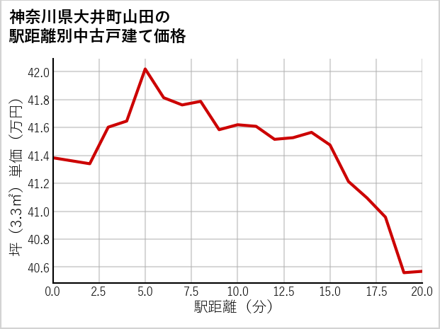 神奈川県大井町山田の徒歩距離別の中古戸建て坪単価
