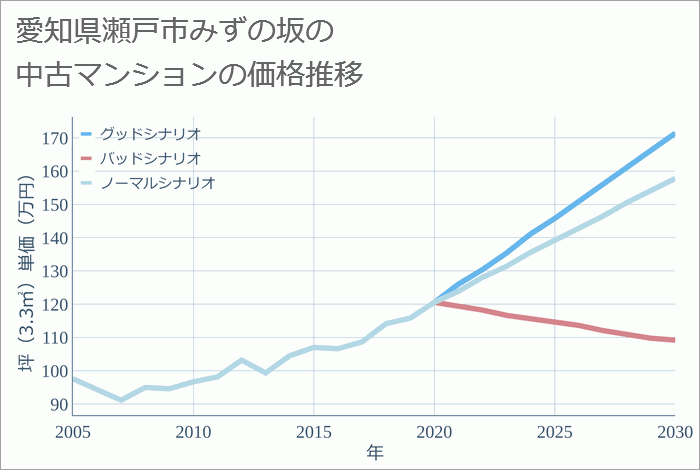 愛知県瀬戸市みずの坂の中古マンション価格推移