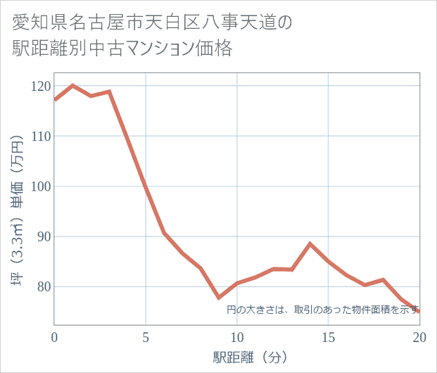 愛知県名古屋市天白区八事天道の徒歩距離別の中古マンション坪単価