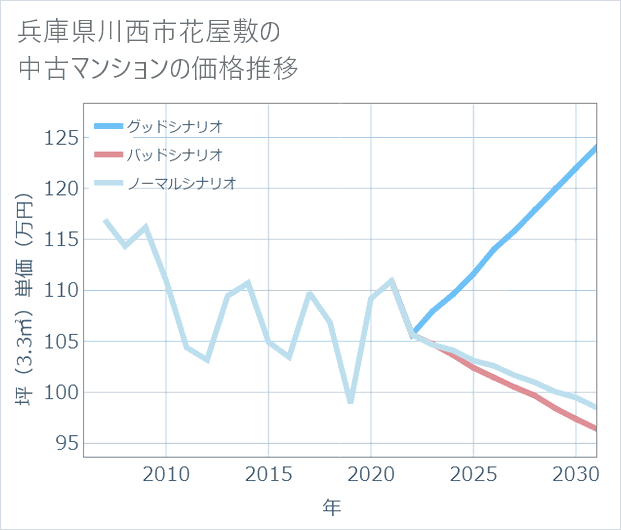 兵庫県川西市花屋敷の中古マンション価格推移