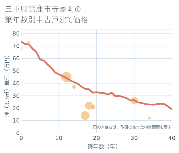 三重県鈴鹿市寺家町の築年数別の中古戸建て坪単価