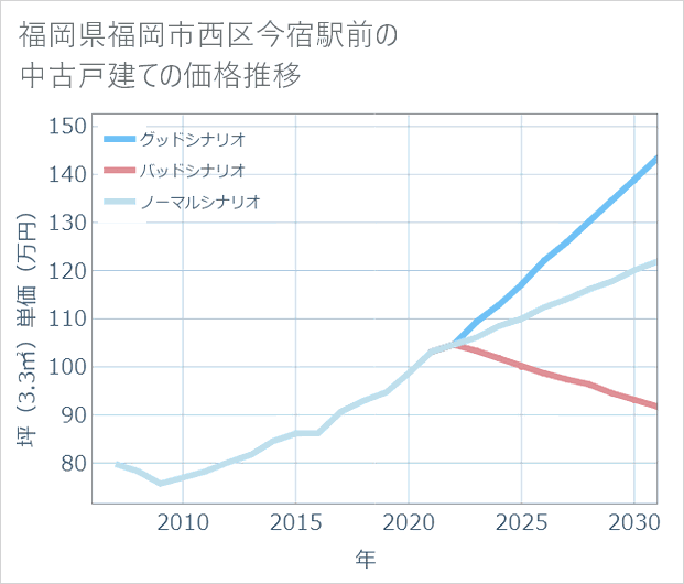 福岡県福岡市西区今宿駅前の中古戸建て価格推移