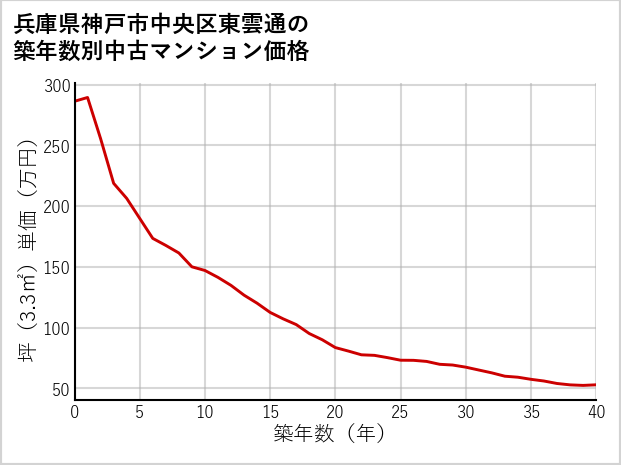 兵庫県神戸市中央区東雲通の築年数別の中古マンション坪単価