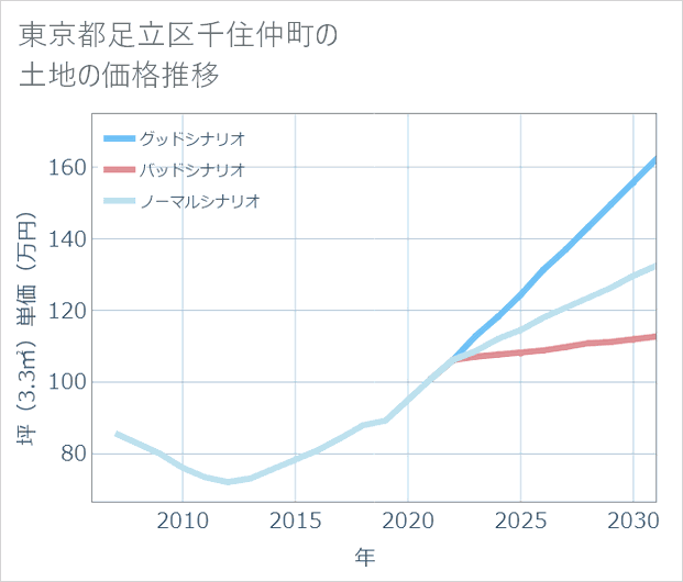 東京都足立区千住仲町の土地価格推移