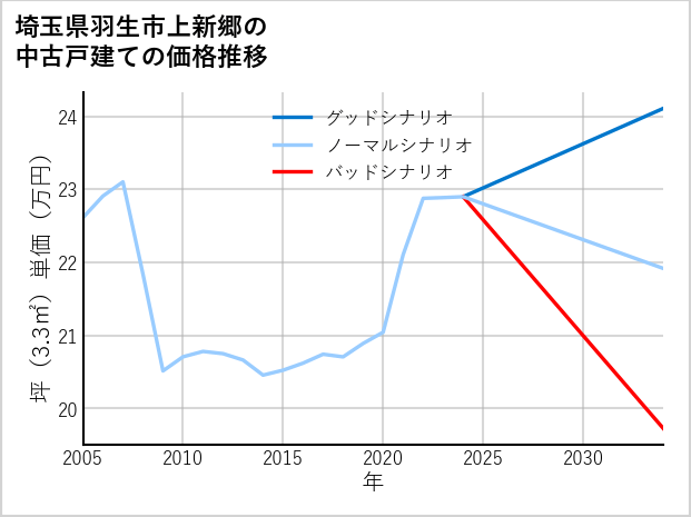 埼玉県羽生市上新郷の中古戸建て価格推移