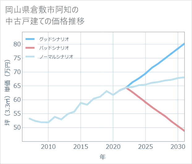 岡山県倉敷市阿知の中古戸建て価格推移