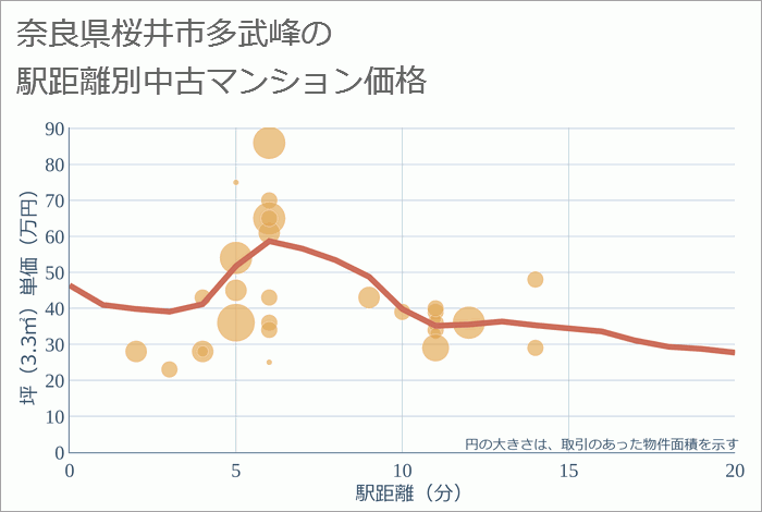 奈良県桜井市多武峰の徒歩距離別の中古マンション坪単価